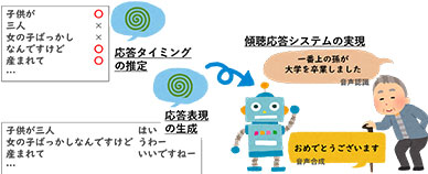 傾聴応答システム