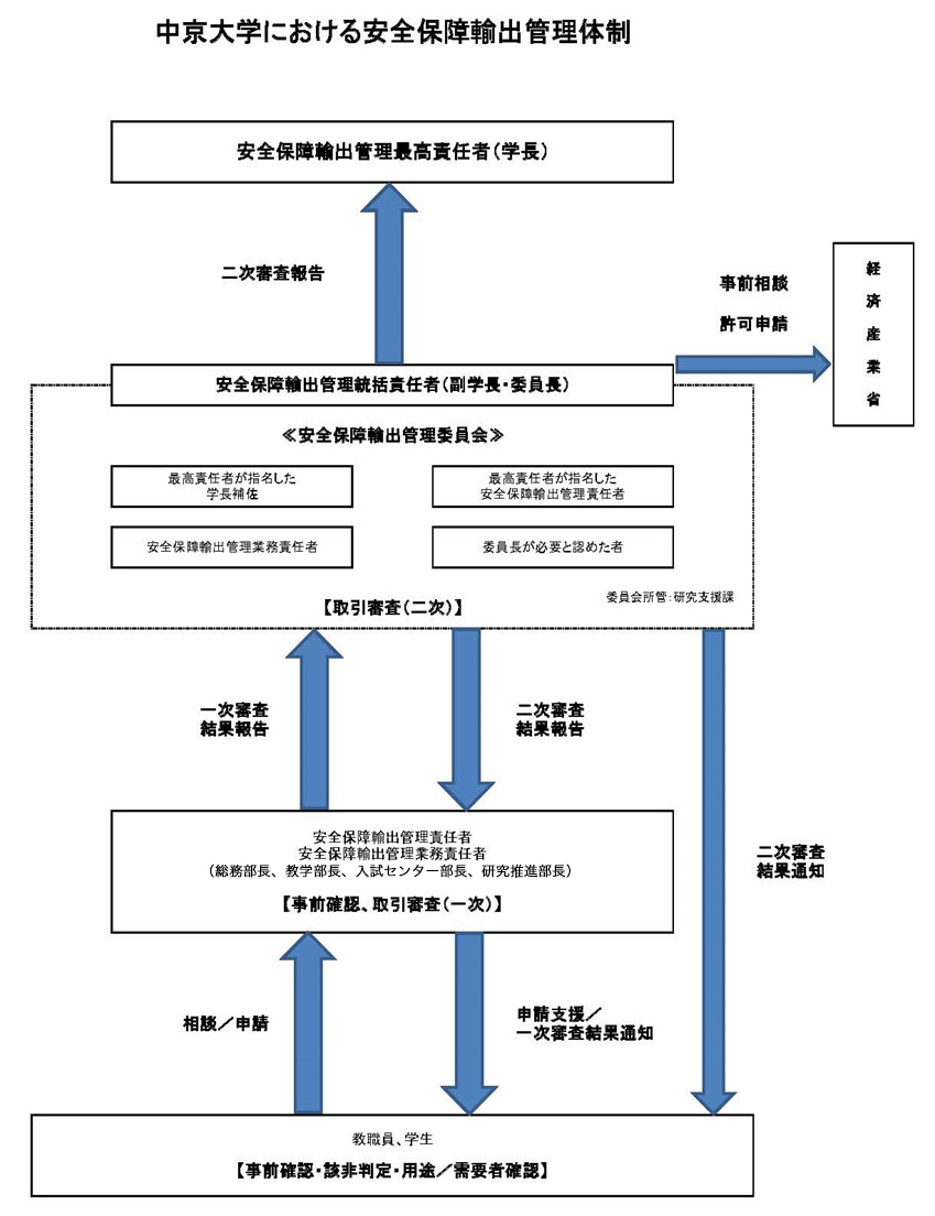 中京大学における安全保障輸出管理体制