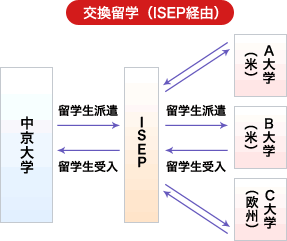 交換留学について