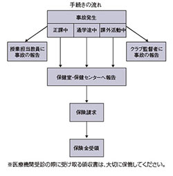 手続きのフローチャート